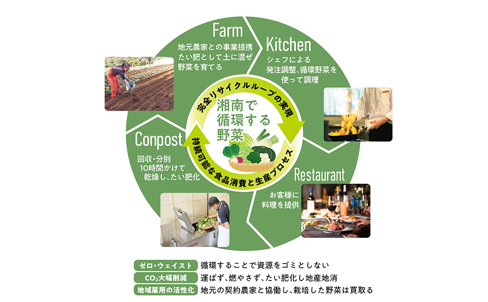 完全リサイクルグループの実現・持続可能な食品消費と生産プロセス