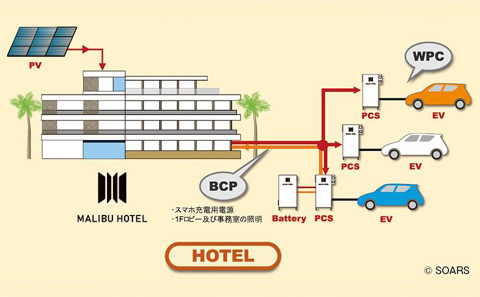 画像：充放電システム(V2B)
